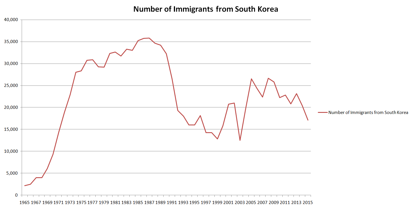 Source: Immigration Data & Statistics