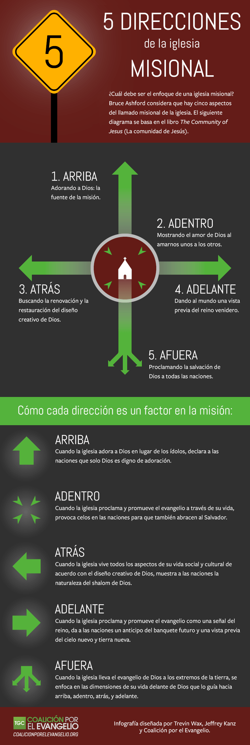 Las 5 direcciones de la iglesia misional | Coalición por el Evangelio Las 5 direcciones de la iglesia misional | Coalición por el Evangelio