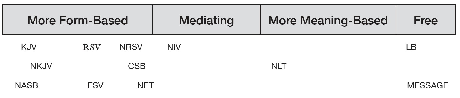 English Bible Translations Chart