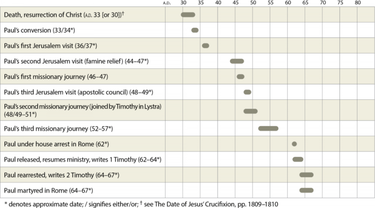 TGC Course | Introduction to 1 Timothy