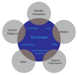 A venn diagram showing how different belief systems (secular humanism, nihilism, skeptical postmoderns, Islam, and Eastern Religions) all overlap at some points with the gospel. 