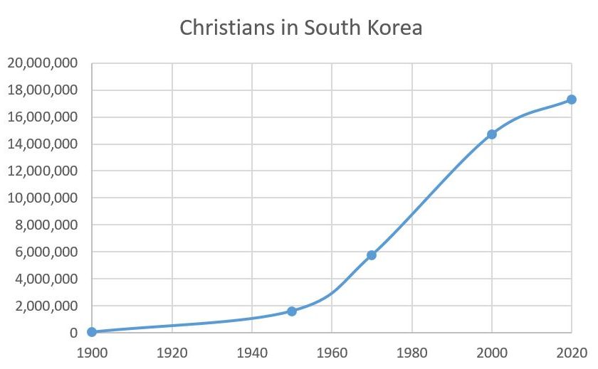 Why Christianity Quit Growing in Korea