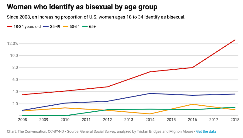 Why Are Black Women Increasingly Identifying as Bisexual?