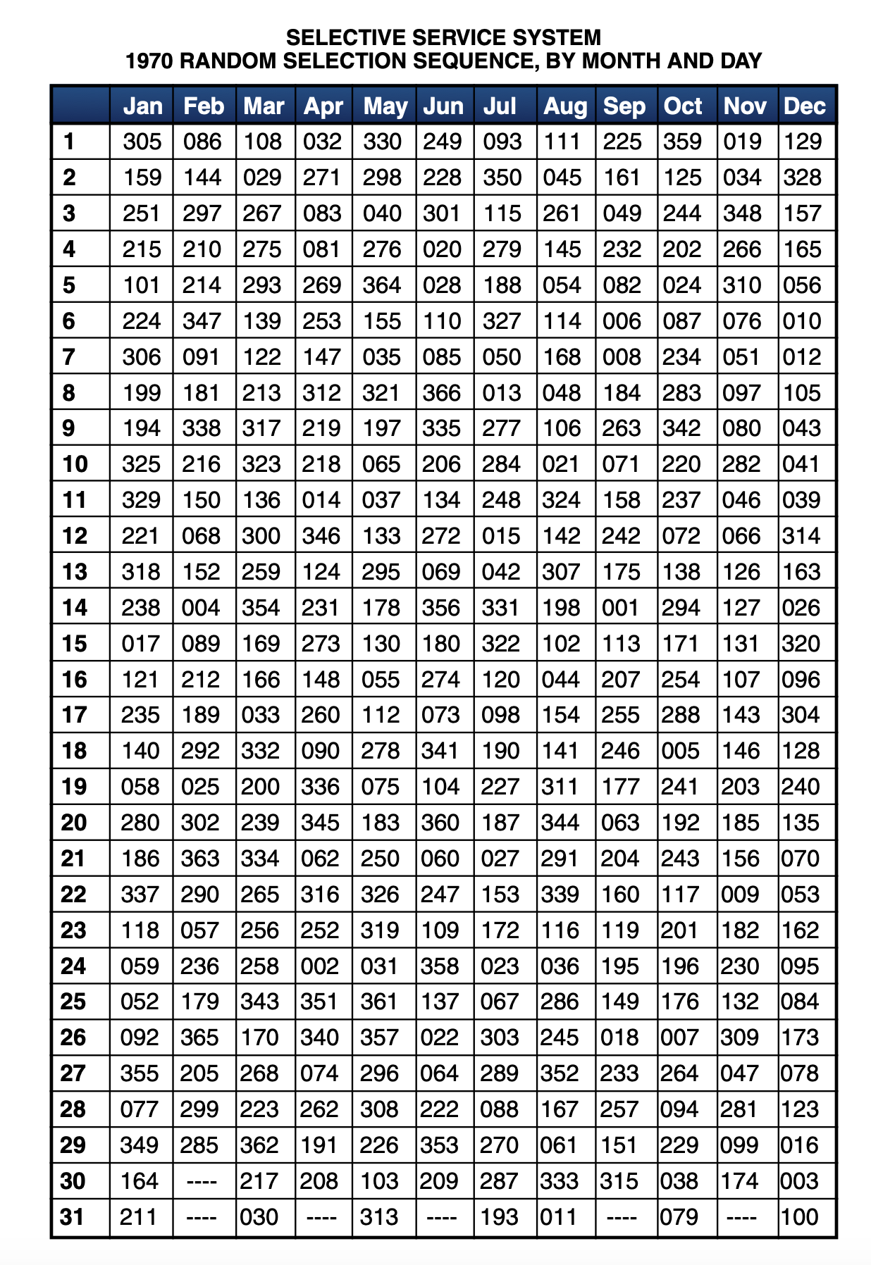 1968 Draft Lottery Chart