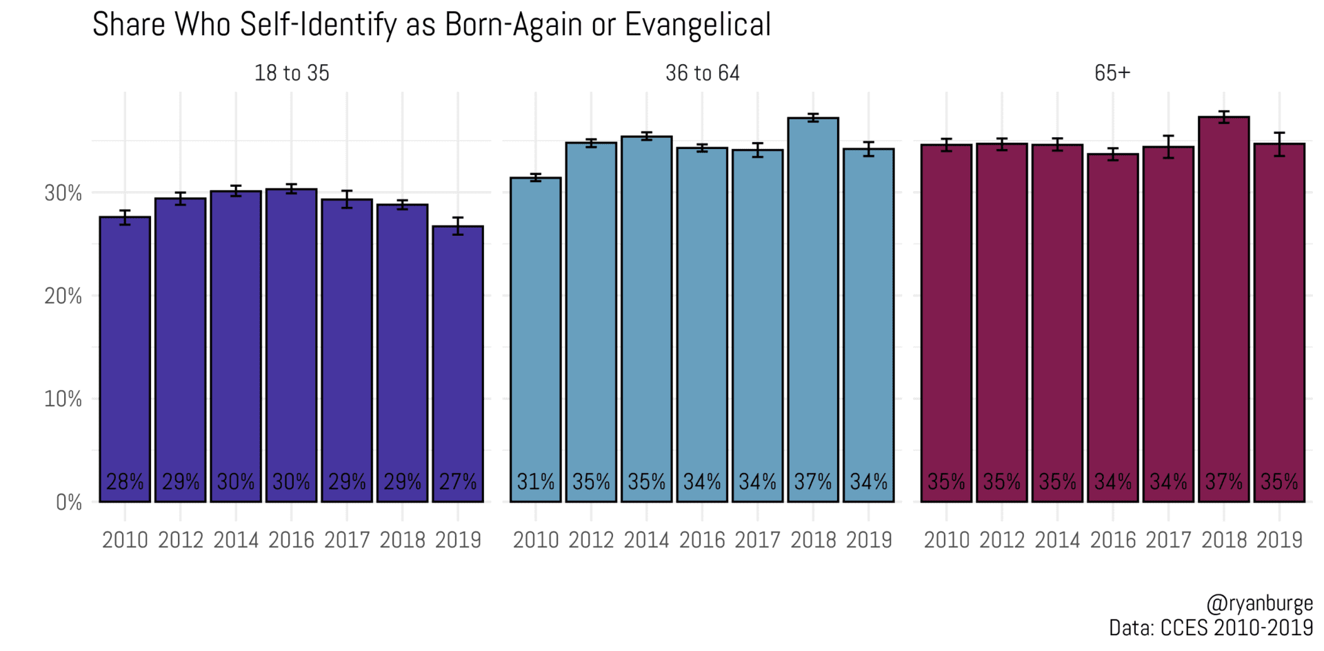 Evangelicals in America: The Stats May Surprise You