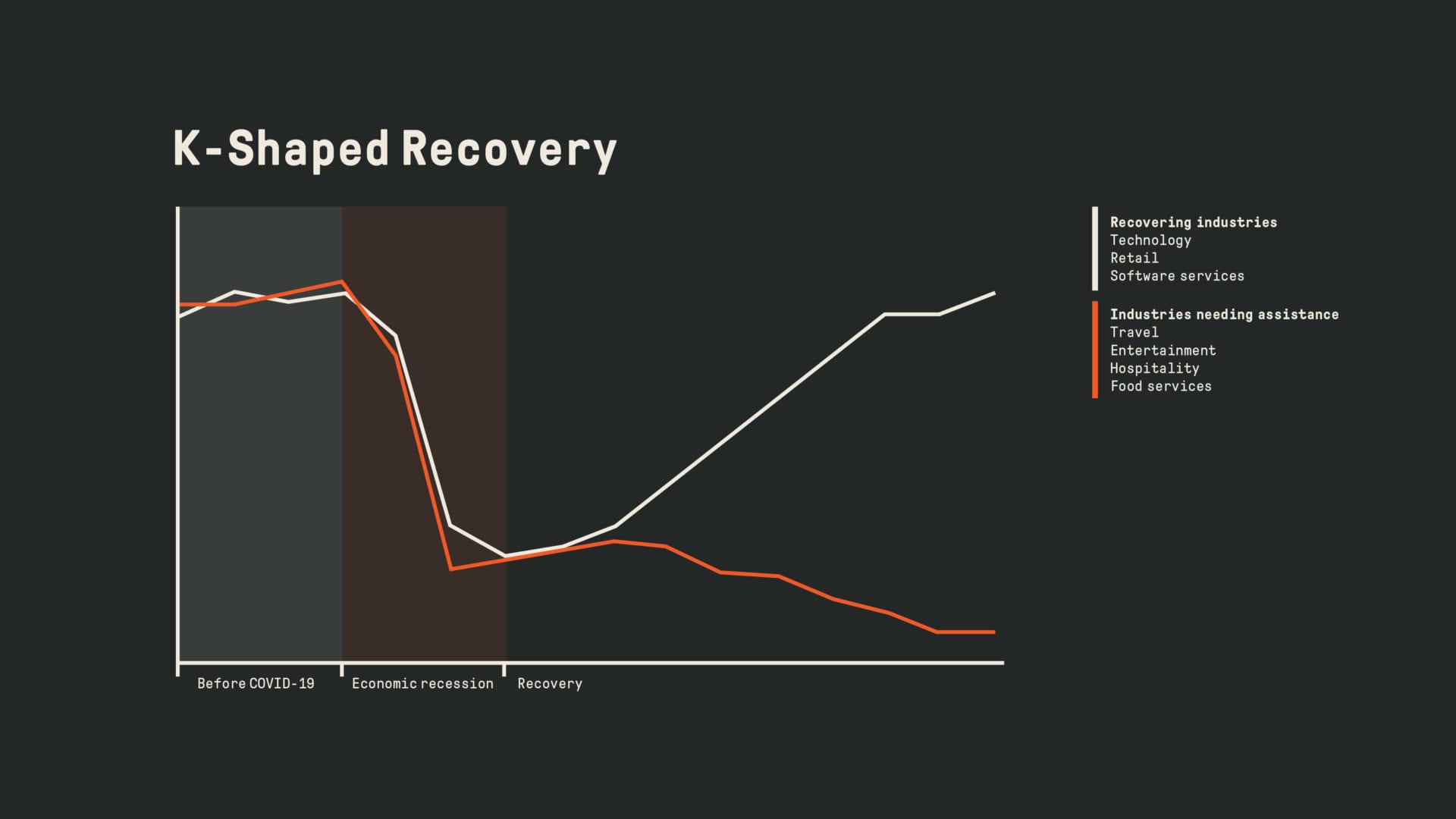 K-Shaped Recovery Graph