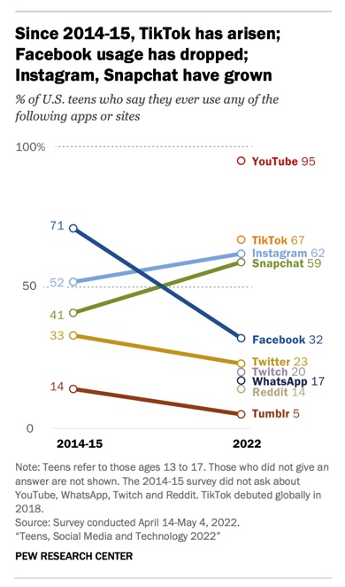 3 Interesting Stats About Teens' Use of Social Media - Marketing