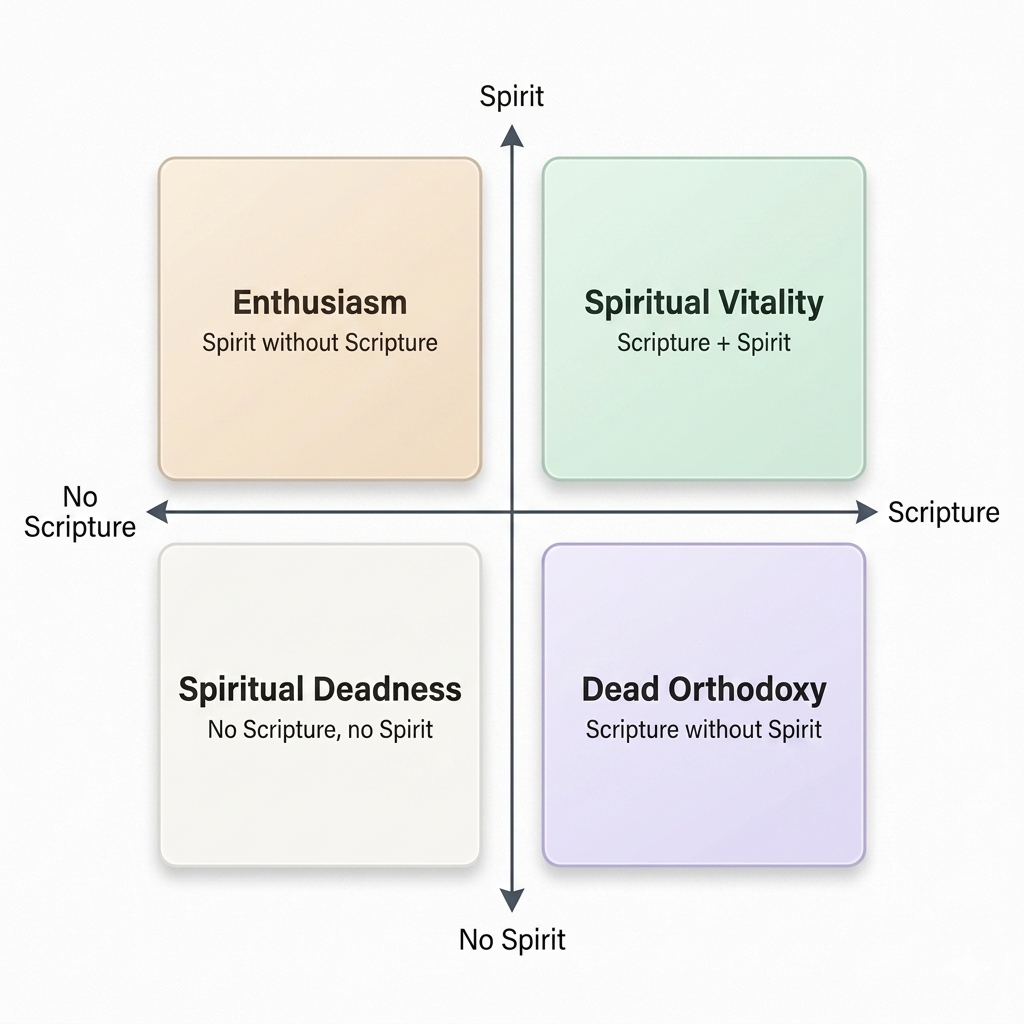 Scripture-Spirit chart