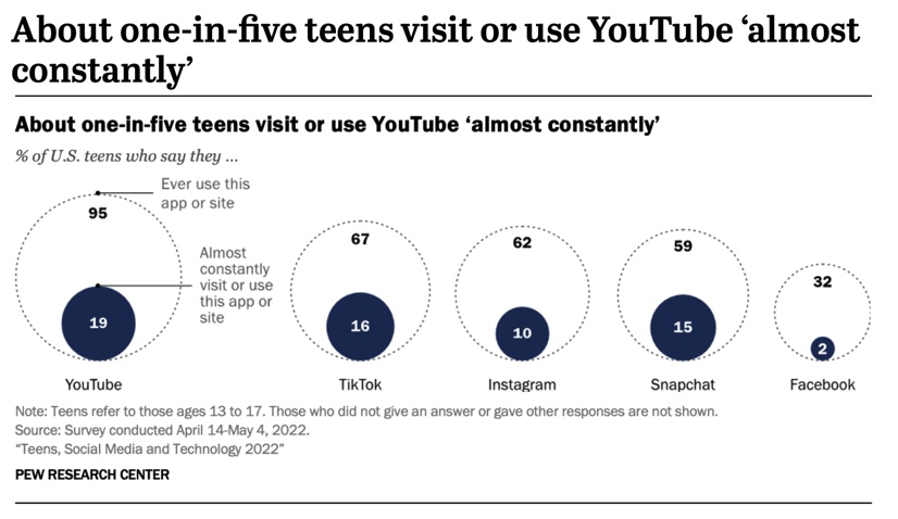 Adolescenti statistiche YouTube